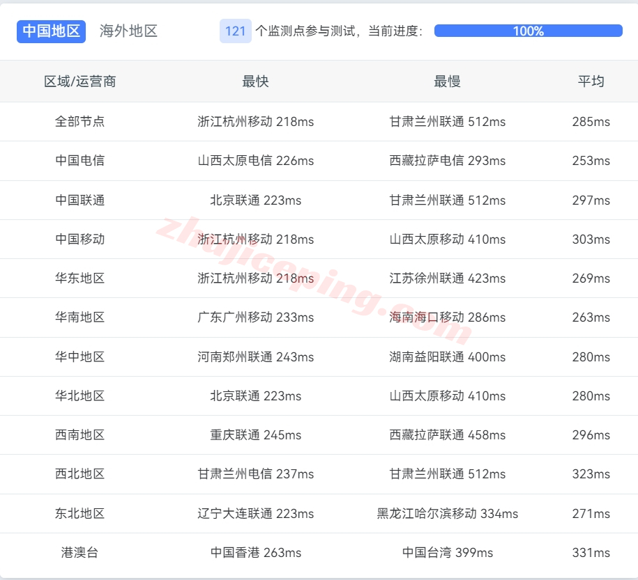 666clouds英国双ISP原生IP属性VPS测评，解锁tiktok/chatgpt等，不限流量