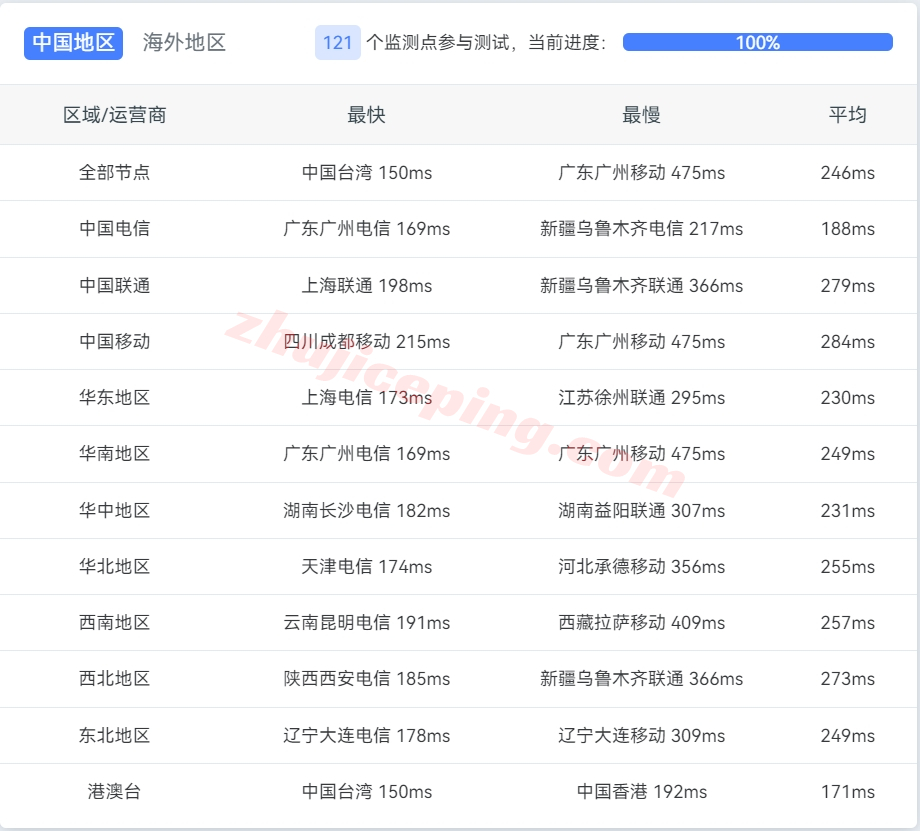 666clouds怎么样？详细测评下美国原生双ISP系列VPS