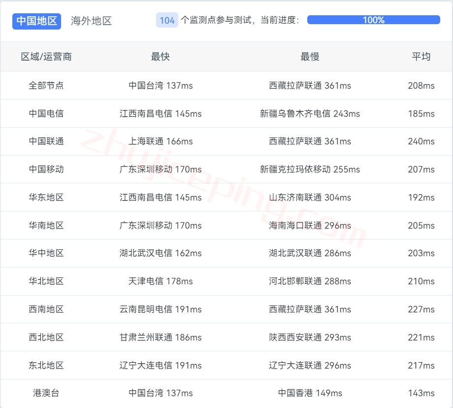 linode怎么样？简单测评下西海岸洛杉矶数据中心的云服务器