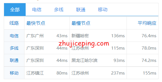 简单测评下bgp.to新加坡三网cn2 gia线路的独立服务器