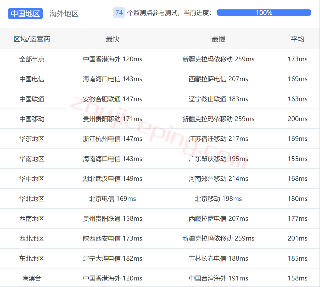 搬瓦工[AUSYD_1]澳大利亚悉尼联通AS9929线路VPS测评