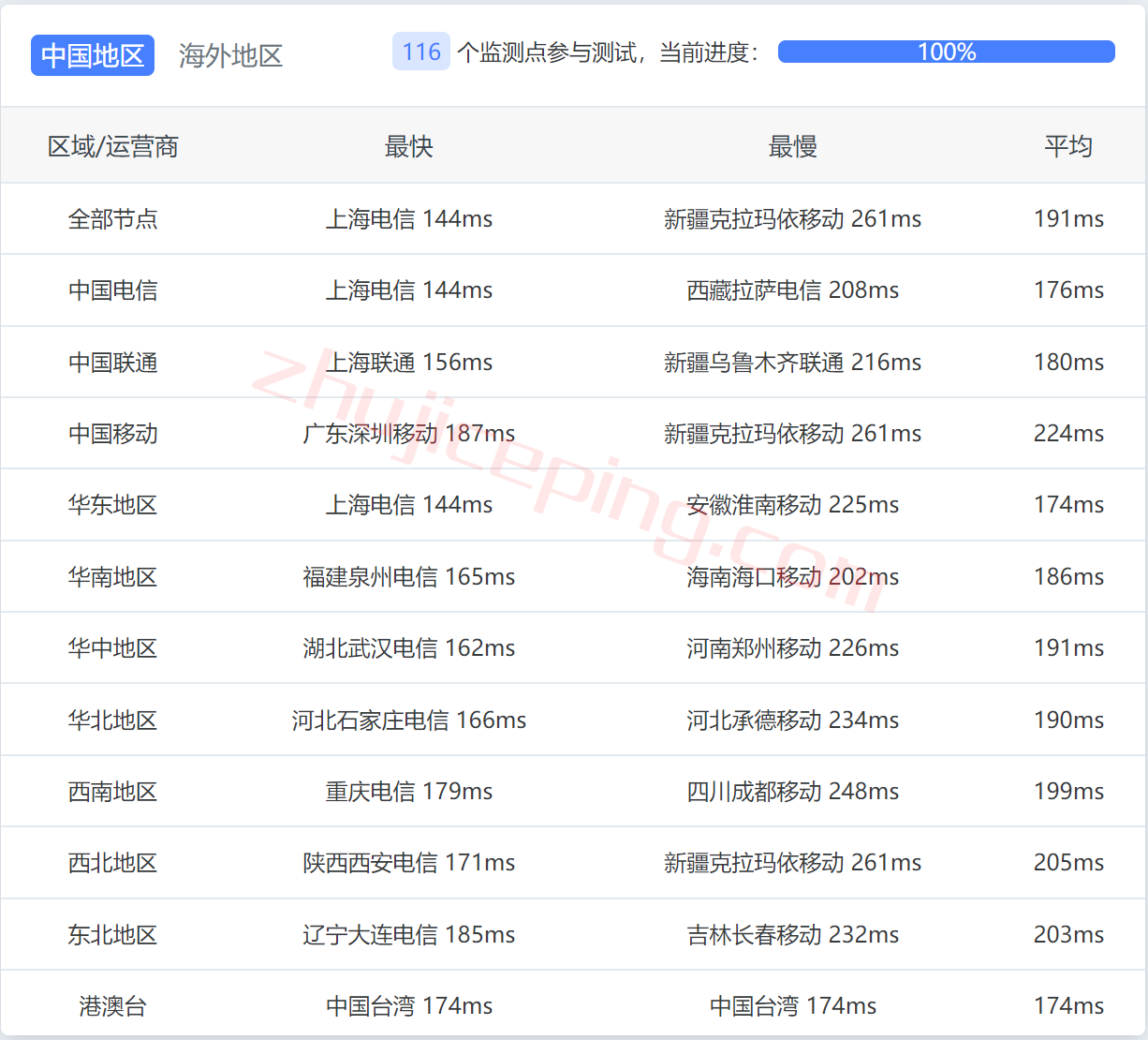 搬瓦工加拿大CN2 GIA高端线路VPS测评，[CABC_6]测评