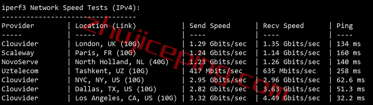 搬瓦工加拿大CN2 GIA高端线路VPS测评，[CABC_6]测评