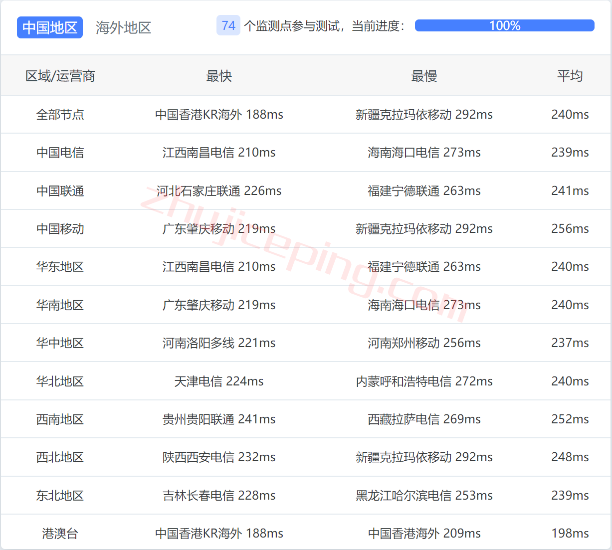 搬瓦工怎么样？美国纽约机房简单测评