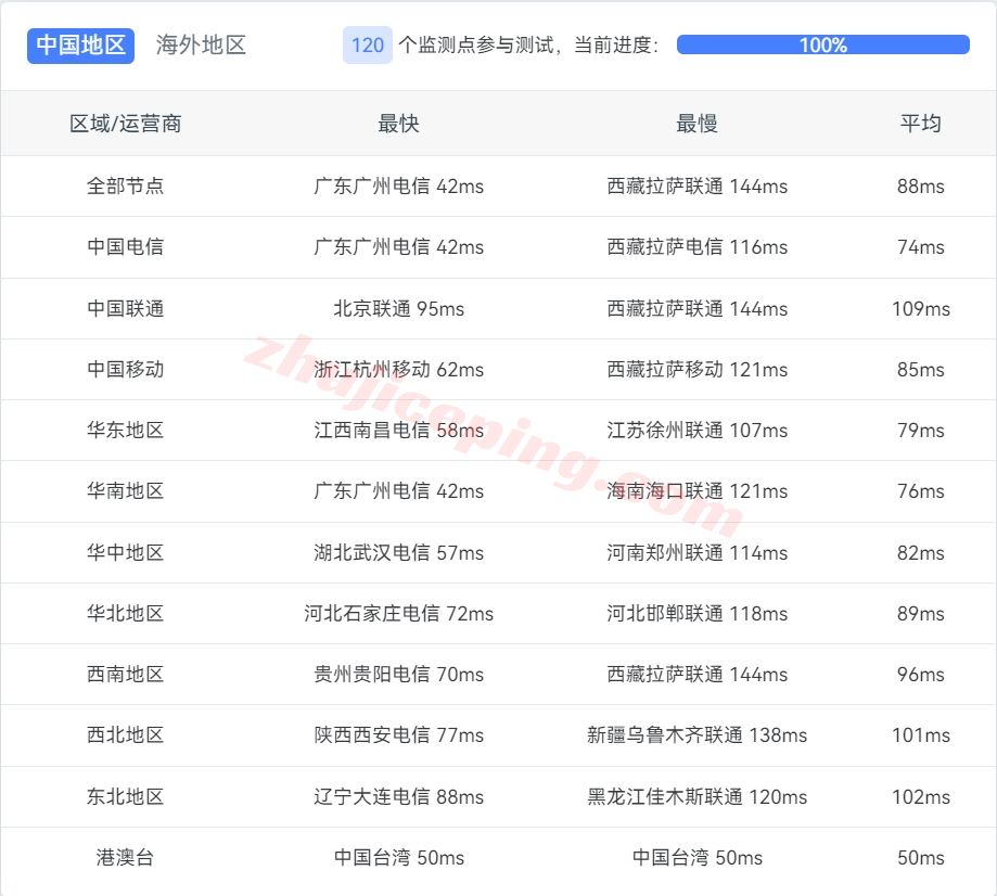 搬瓦工新加坡VPS怎么样？1Gbps直连大带宽，强制三网高端CTG/CN2网络