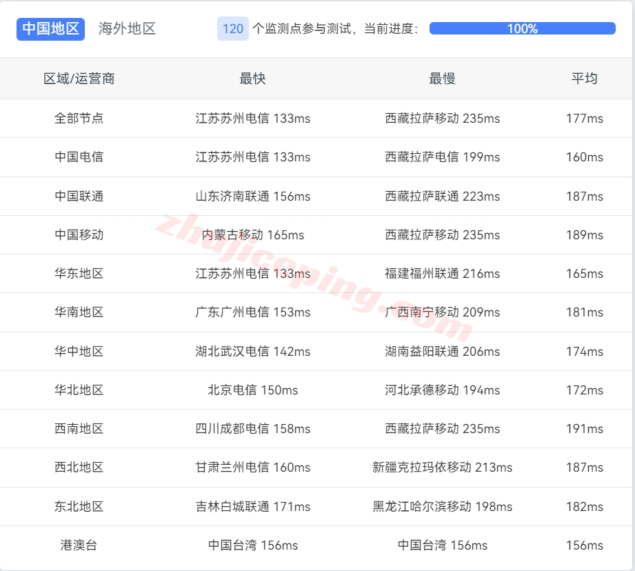 搬瓦工[USCA_SJC5]圣何塞CN2 GIA怎么样？分享点详细测评数据