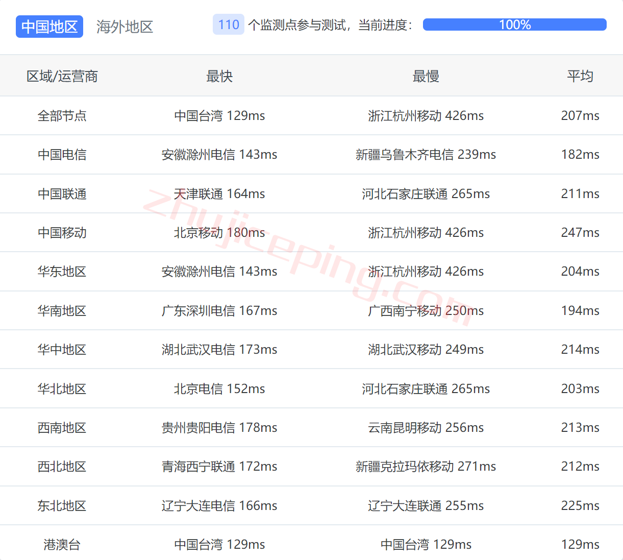 cloudserver.net怎么样？测评下洛杉矶数据中心的VPS