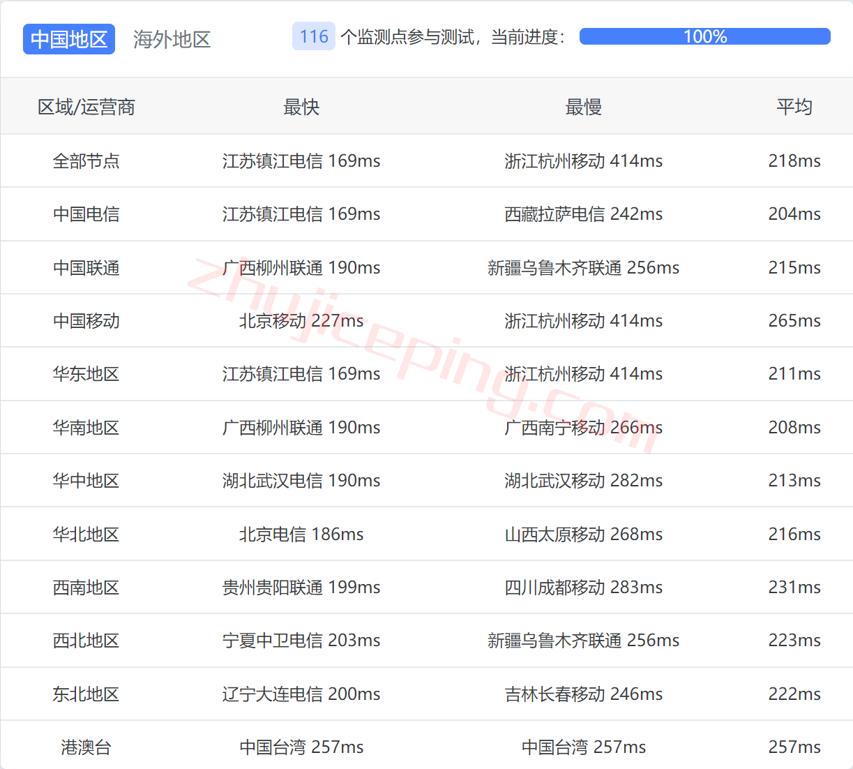 dedipath怎么样？简单测评下达拉斯数据中心的VPS