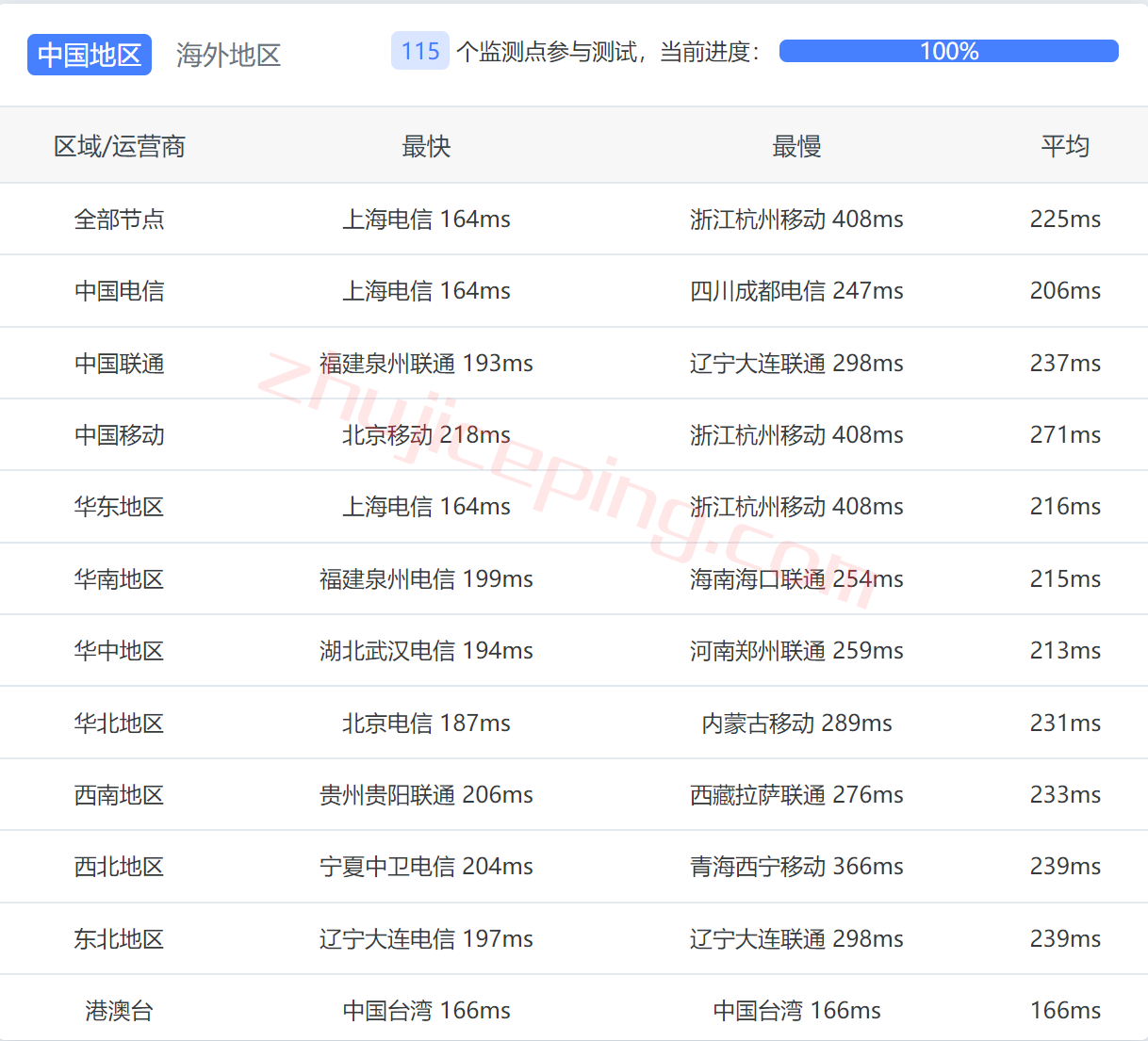 dedipath怎么样？简单测评下丹佛数据中心的VPS业务