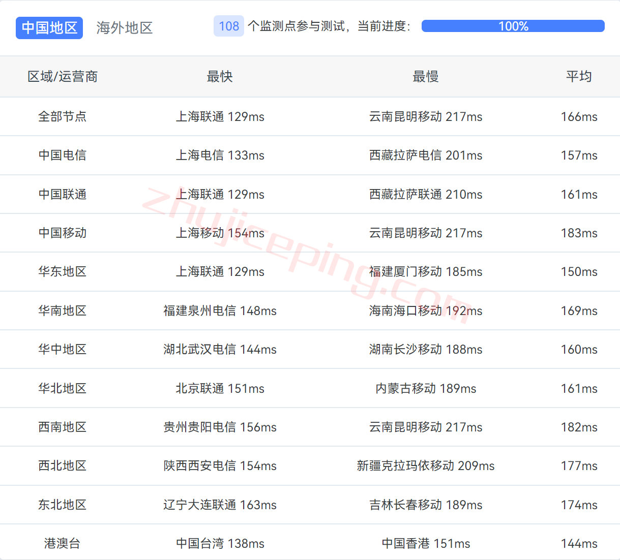 digitalvirt怎么样？美国洛杉矶cn2 gia系列VPS测评，解锁奈飞Netflix/TikTok