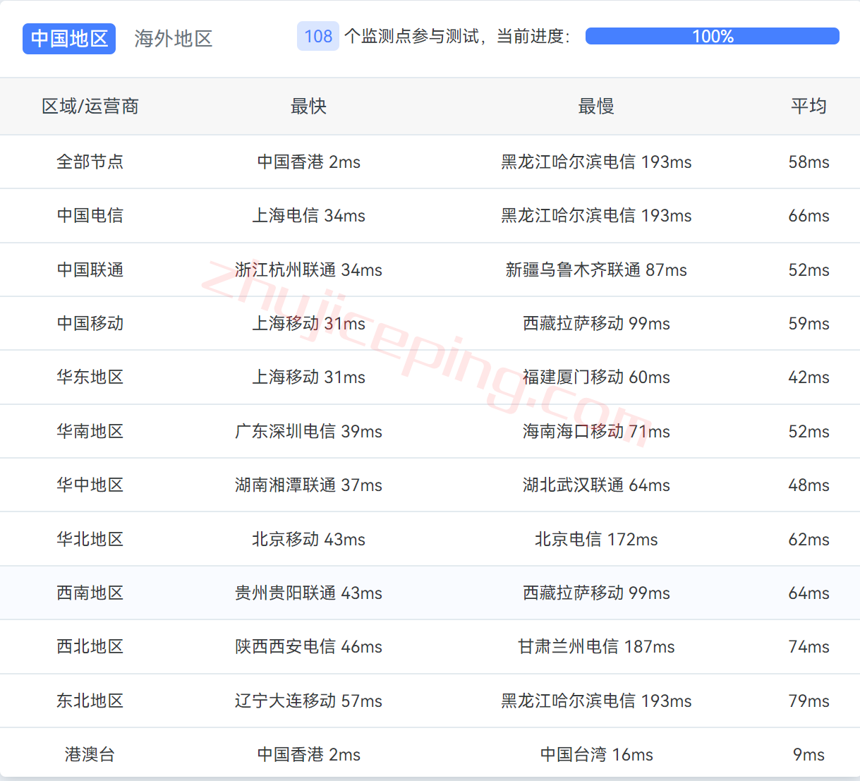 digitalvirt香港CMI怎么样？简单测评下三网香港cmi线路的VPS