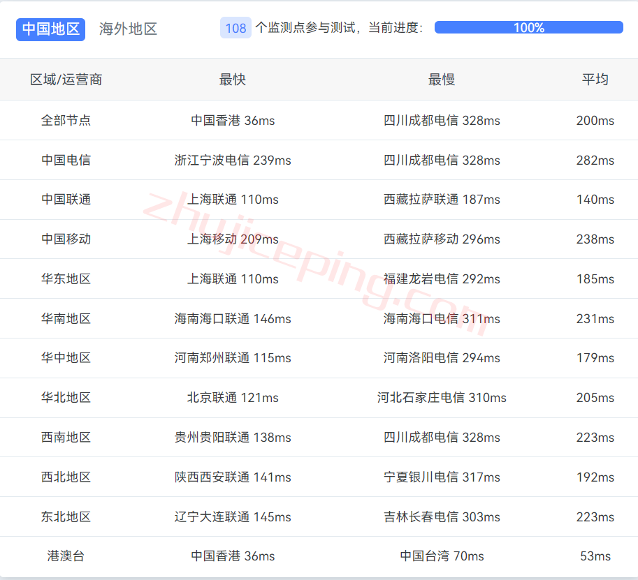 digital-vm新加坡VPS怎么样？测评下10Gbps带宽的新加坡VPS：联通和移动可以飞起来