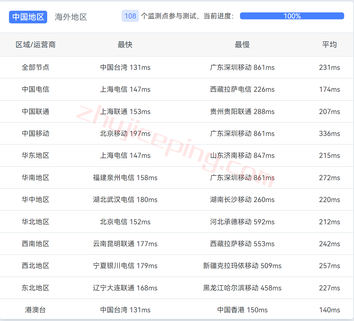 digitalvirt怎么样？测评一下“美国BGP线路VPS”