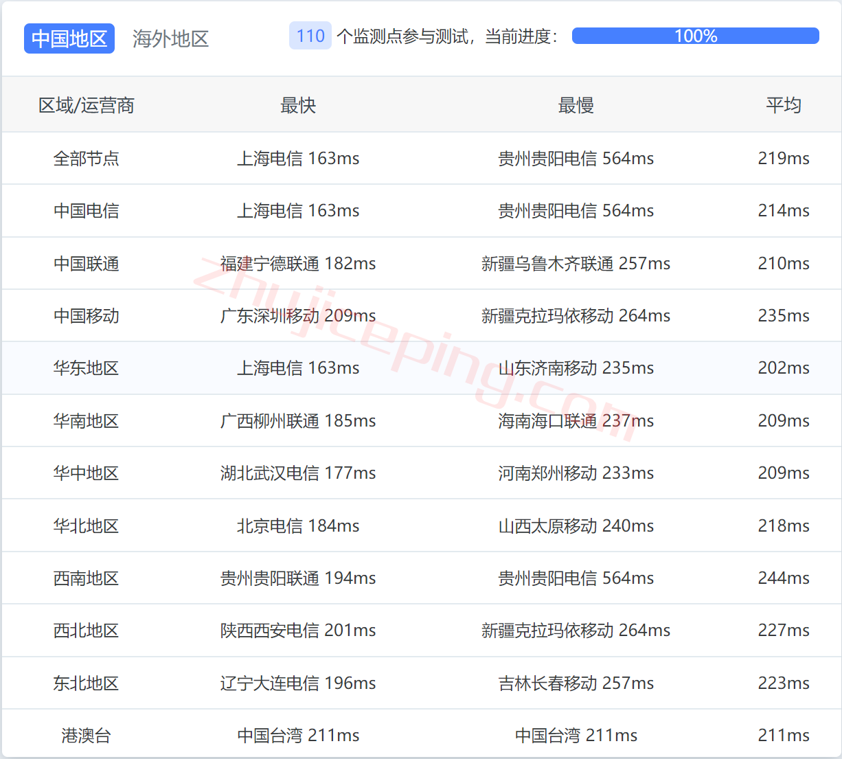 easyvm怎么样？简单测试下easyvm的达拉斯VPS