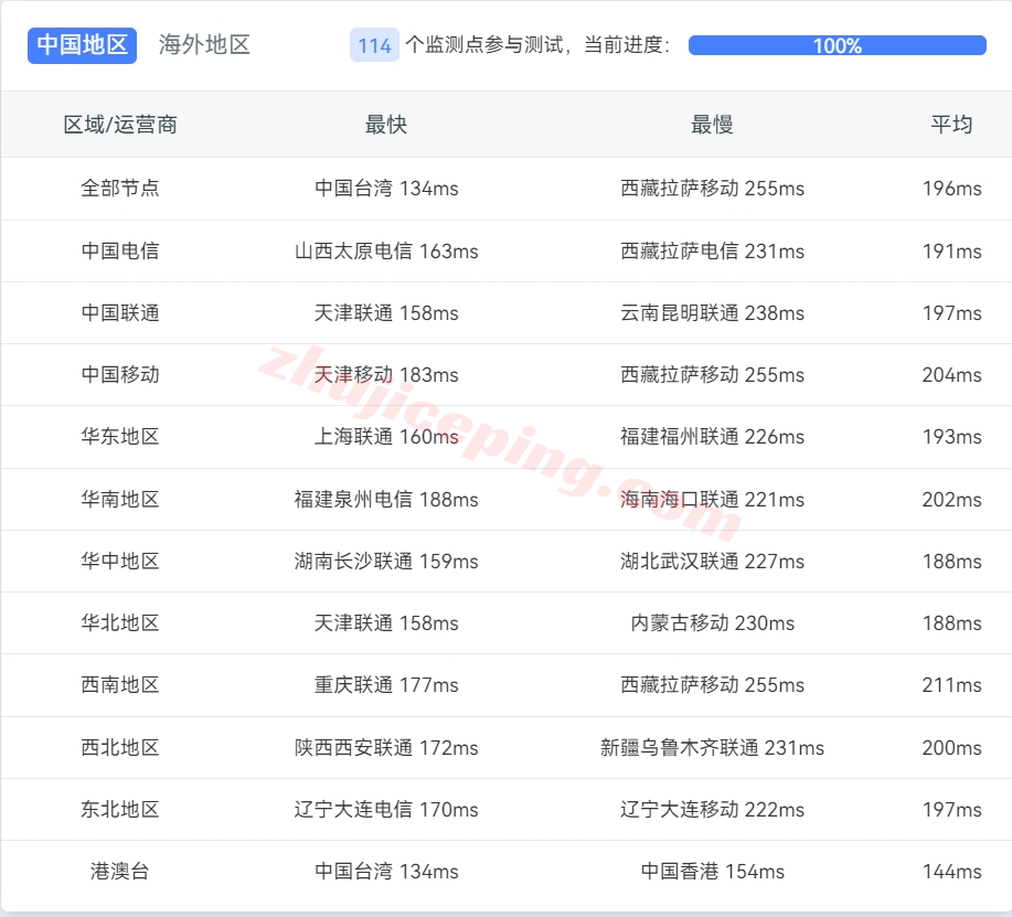 edgenat美国洛杉矶ISP属性IP+三网AS4837网络系列的VPS测评