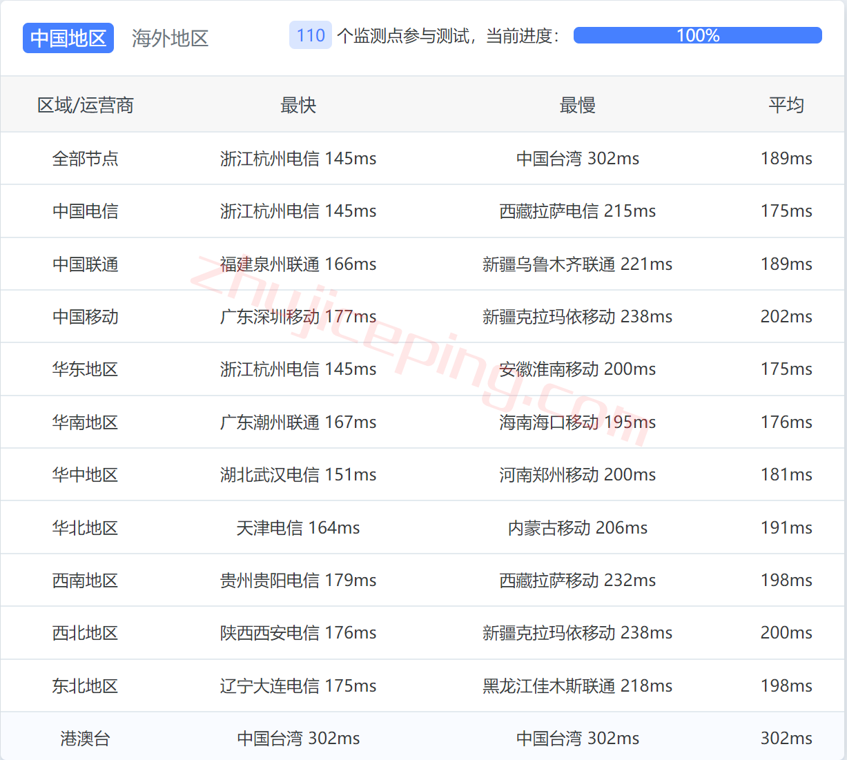 easyvm怎么样？简单测评下拉斯维加斯数据中心的VPS