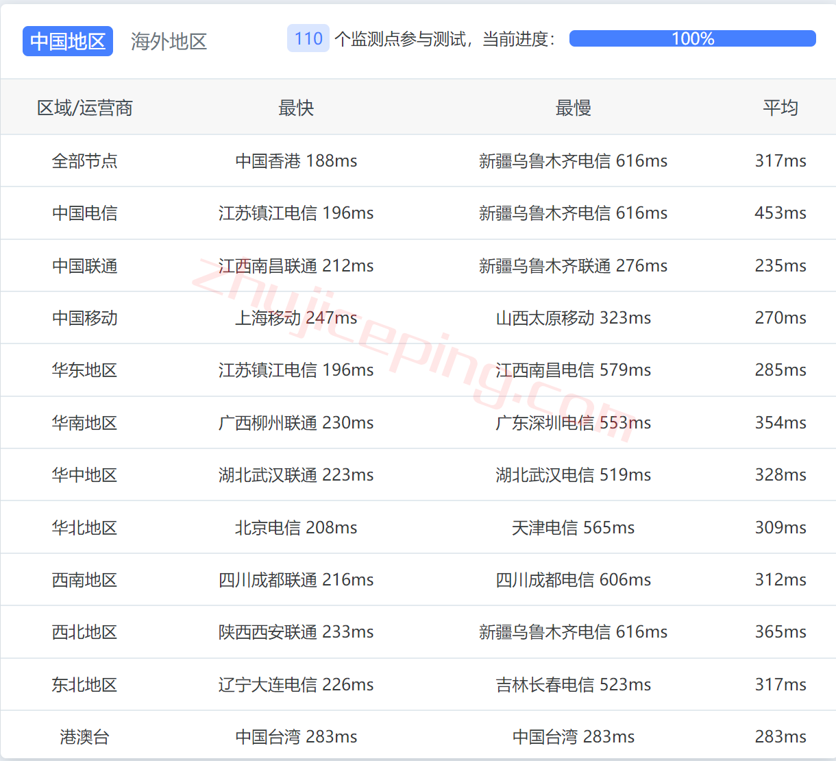 easyvm怎么样？简单测评下纽约VPS，解锁tiktok/奈飞Netflix