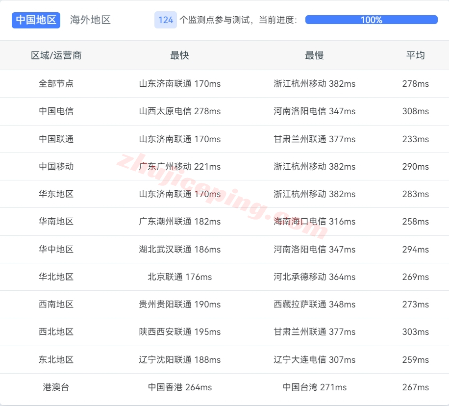 evoxt怎么样？详细测评波兰华沙数据中心的VPS