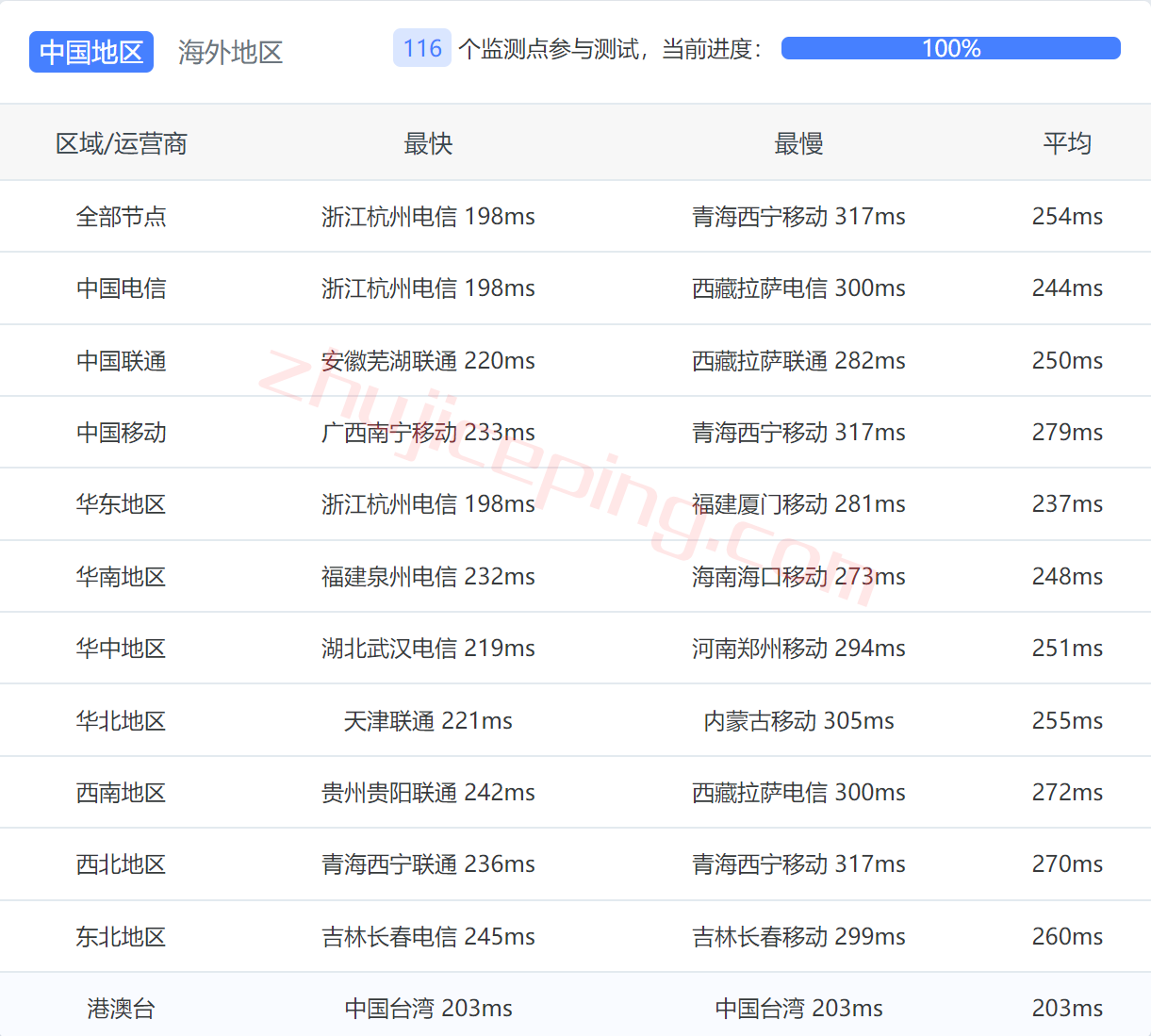 extravm怎么样？测评下美国东海岸“皮斯卡塔韦”数据中心的VPS