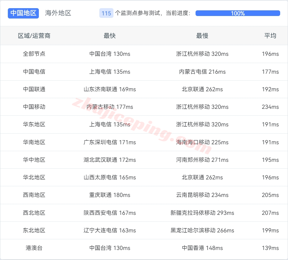 evoxt怎么样？简单测评下美国洛杉矶测评数据中心VPS