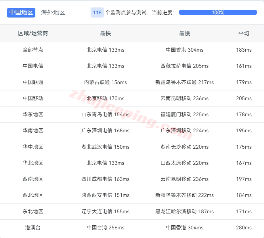 faconhost怎么样？荷兰VDS详细测评，高性能AMD Ryzen平台+AS4809/AS9929双高端网络