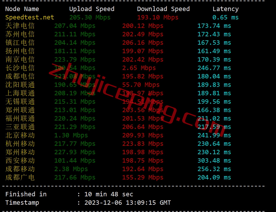 faconhost怎么样？简单测评荷兰VPS（多重buff加持：Ryzen 9 7950X、AS4809、AS9929）