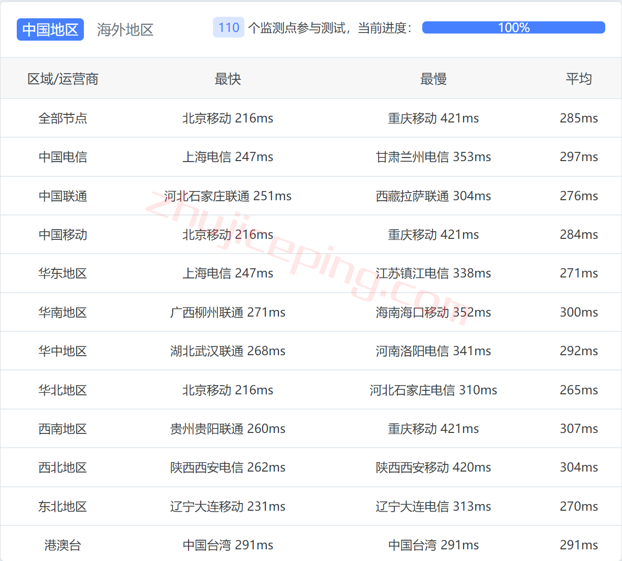 firstbyte怎么样？简单测评芬兰数据中心的vps