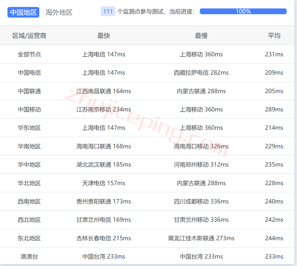 firstbyte怎么样? 荷兰阿姆斯特丹数据中心的VPS测评