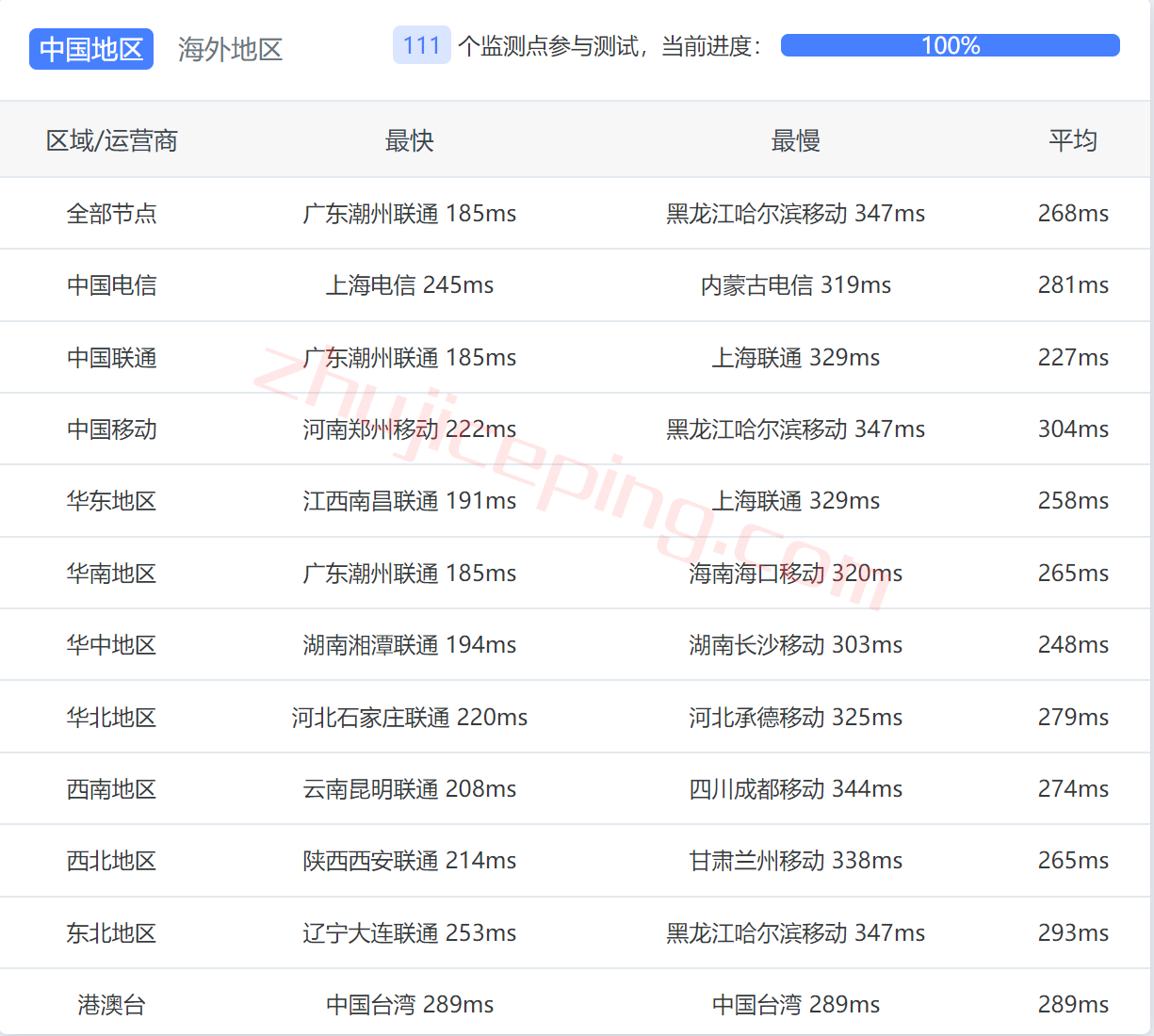 firstbyte怎么样？保加利亚索菲亚数据中心的vps测评