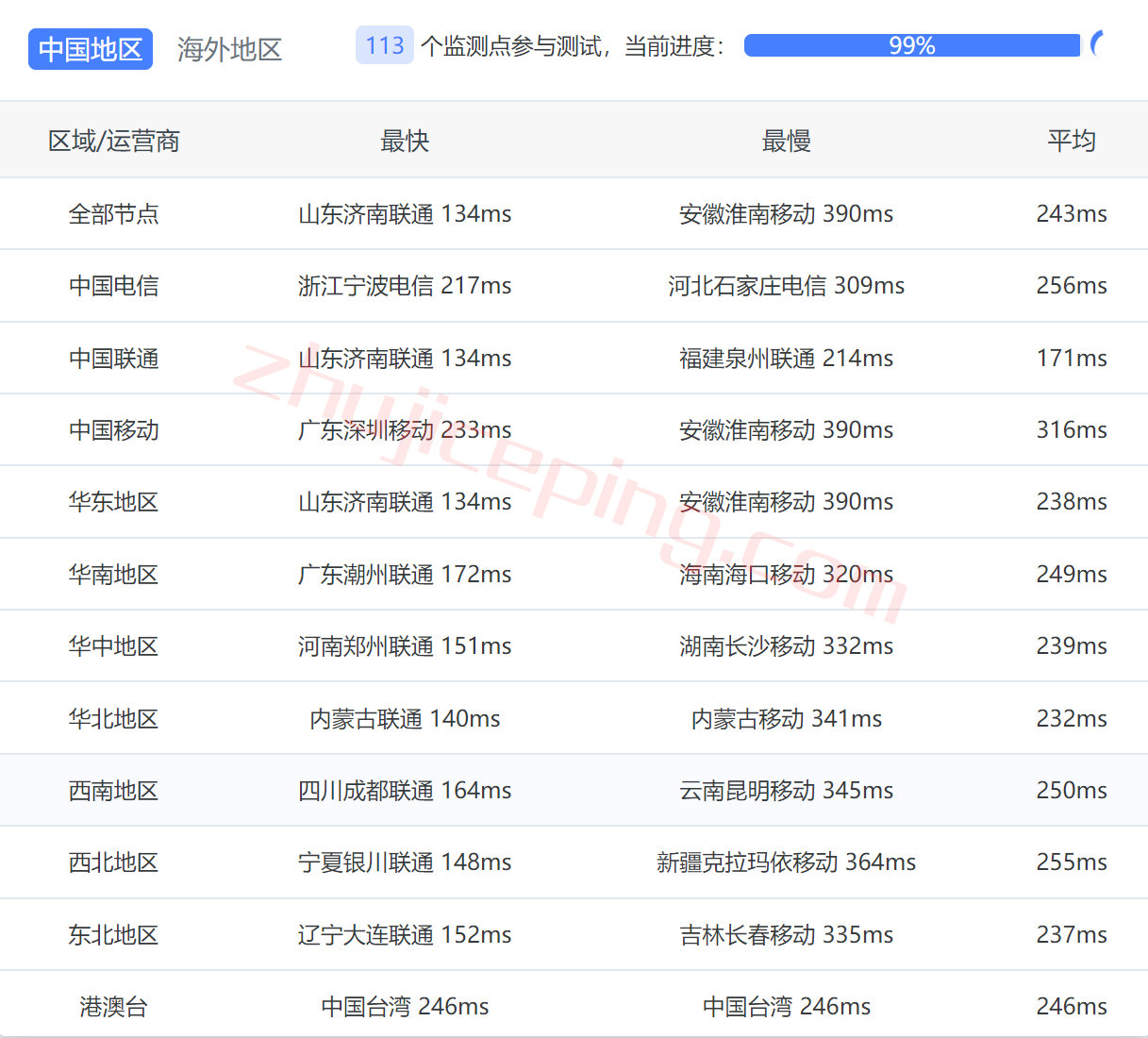 简单测评下gcore Basic VM之荷兰阿姆斯特丹机房