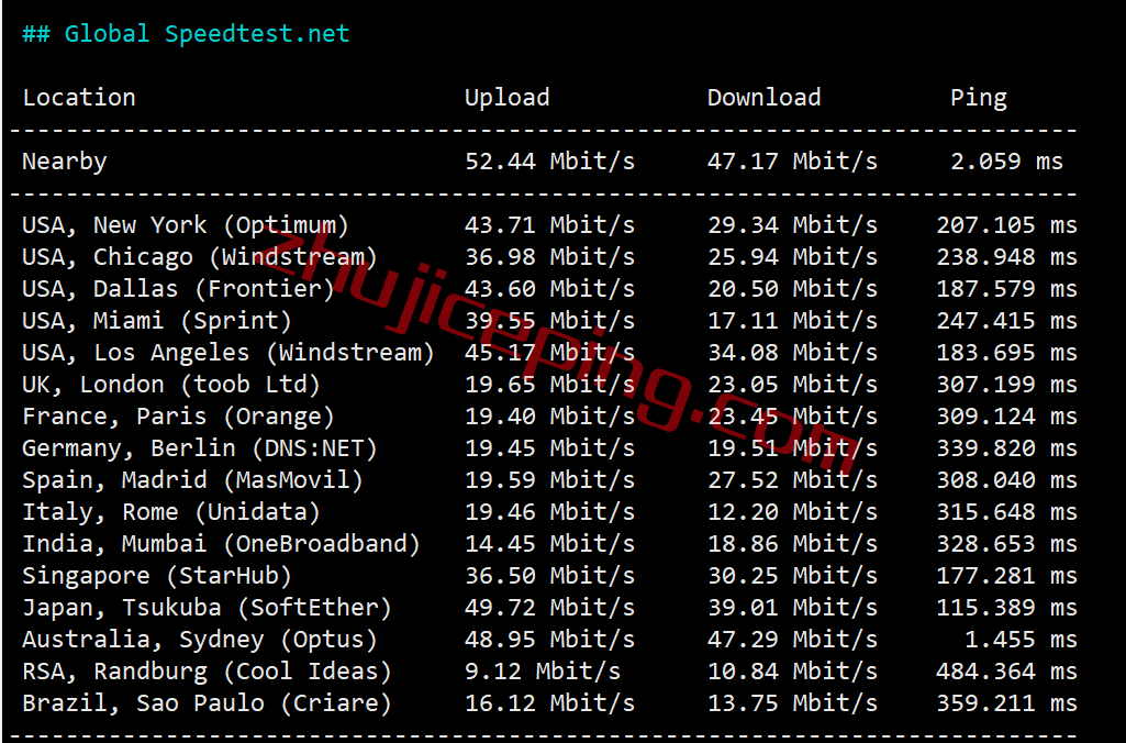 gcore vps 怎么样？澳大利VPS(悉尼数据中心)简单测评（Sydney），移动推荐！