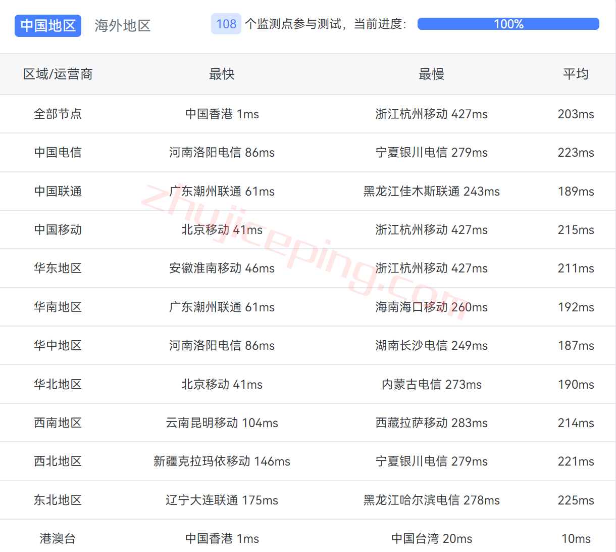 gcore怎么样？gcore香港VPS测评数据分享