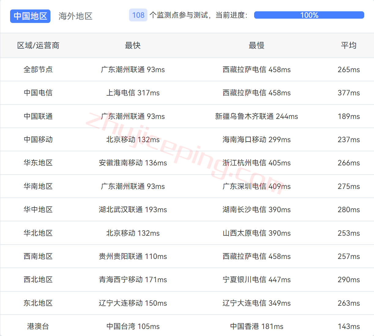 gcore vps怎么样？简单测评下gcore的印度VPS（Mumbai）