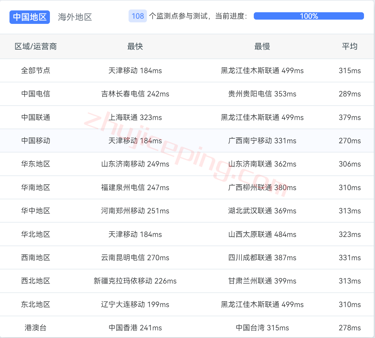 gcore以色列vps怎么样？简单测评“以色列-特拉维夫”的VPS（Tel Aviv）