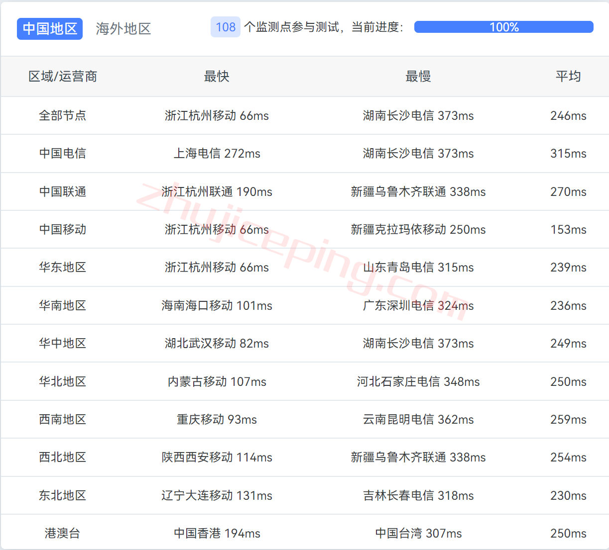 gcore怎么样？gcore韩国VPS简单测评，数据分享