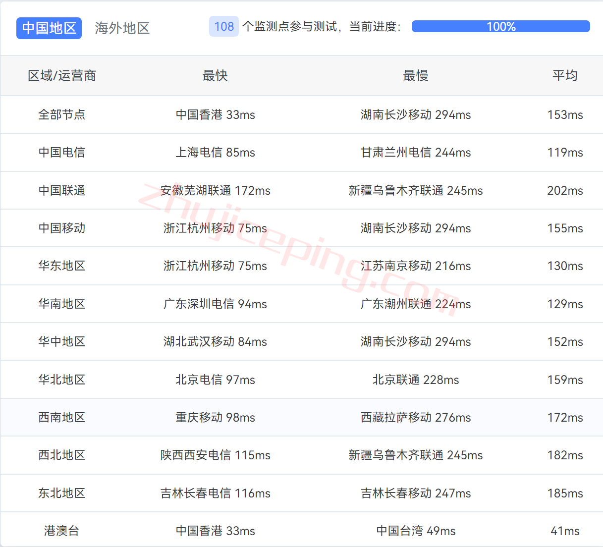 gcore怎么样？gcore新加坡VPS测评数据分享