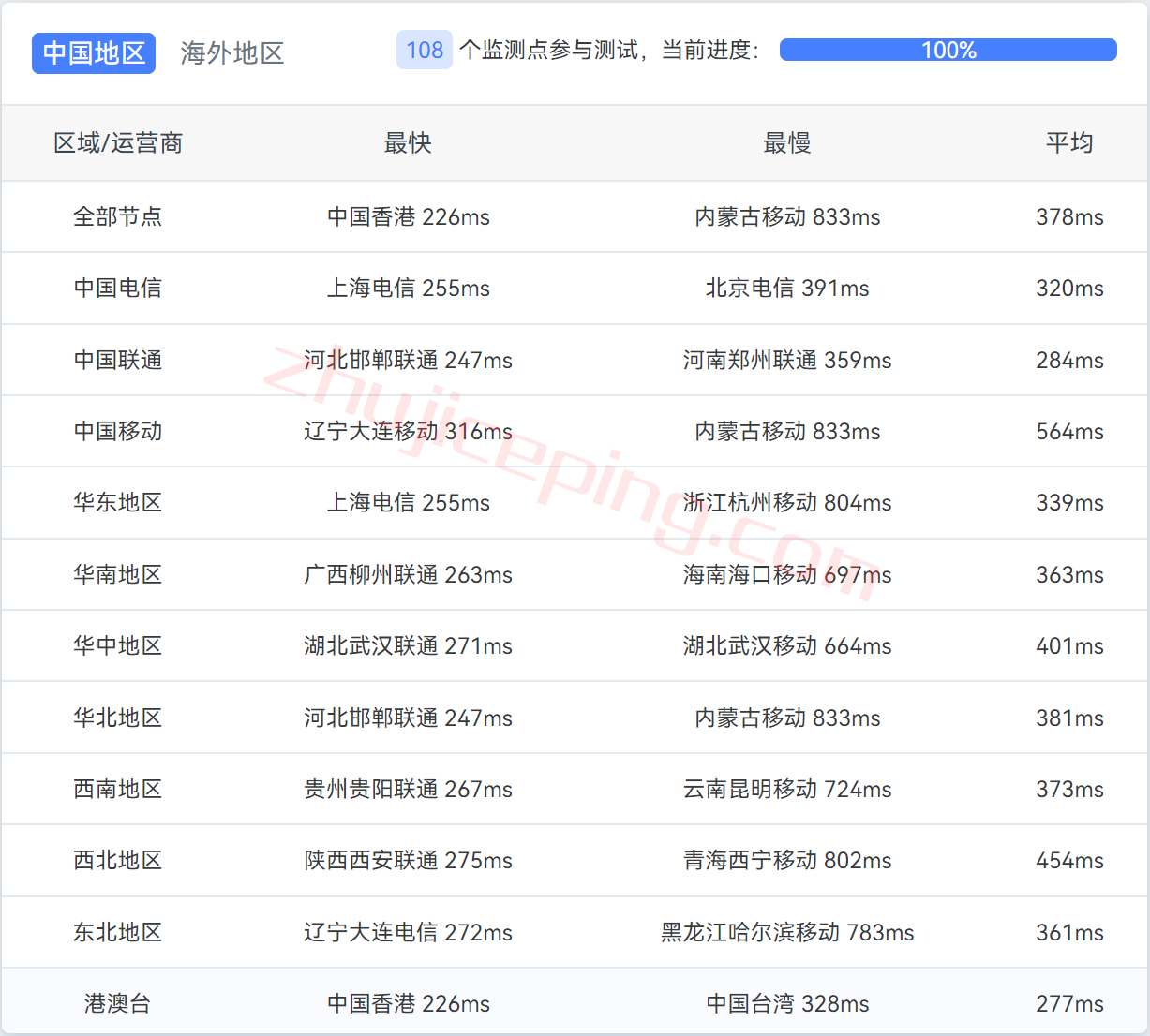 gcore土耳其vps怎么样？简单测评下 gcore伊斯坦布尔数据中心的VPS