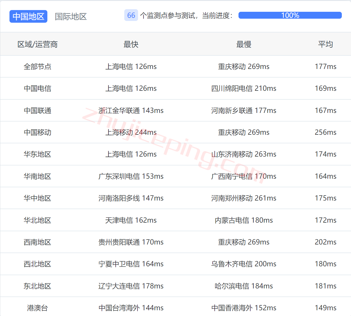 绿云怎么样？测评下圣何塞数据中心AMD系列小鸡