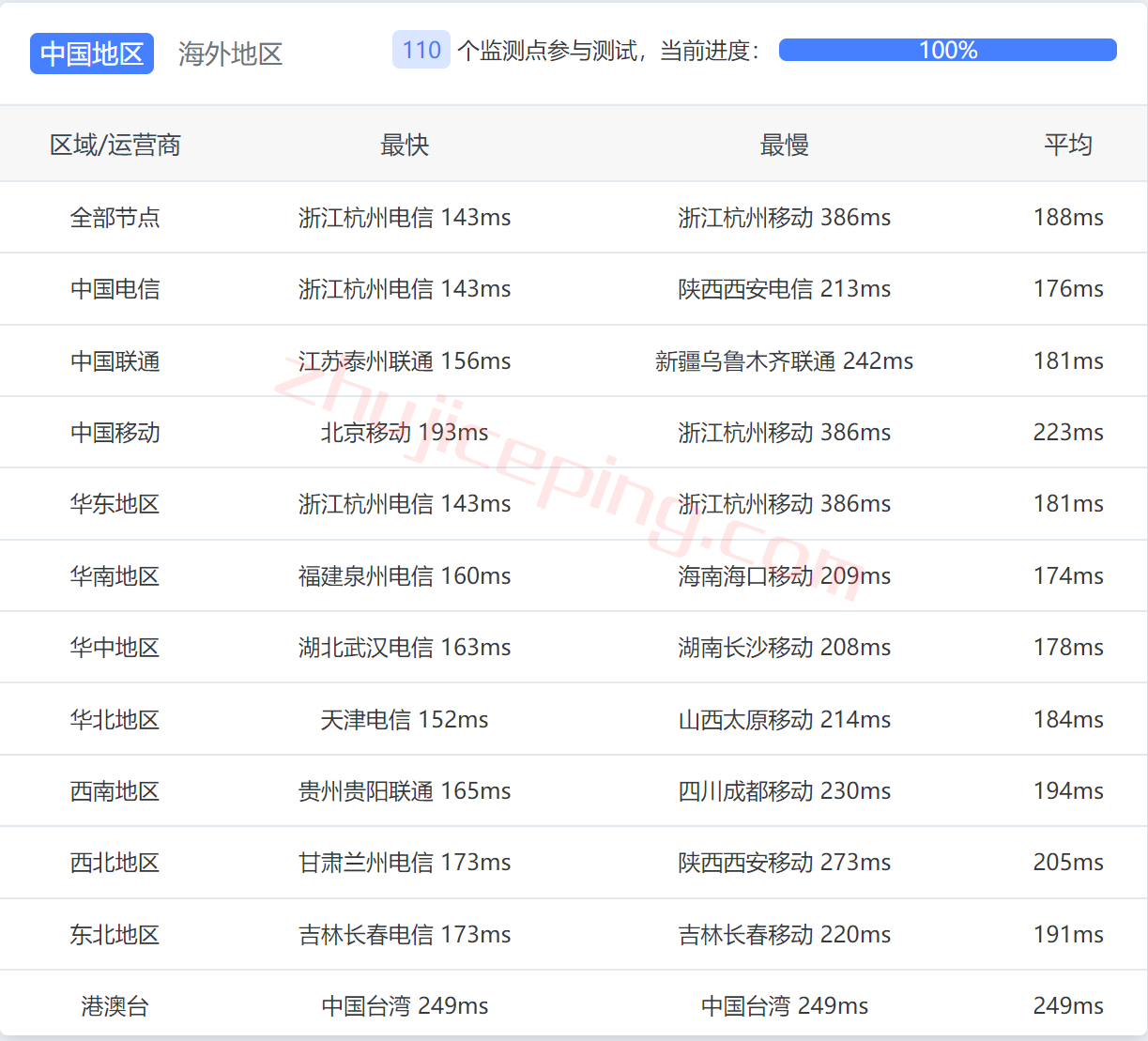 hosteons怎么样？测评下洛杉矶AMD Ryzen+NVMe系列VPS