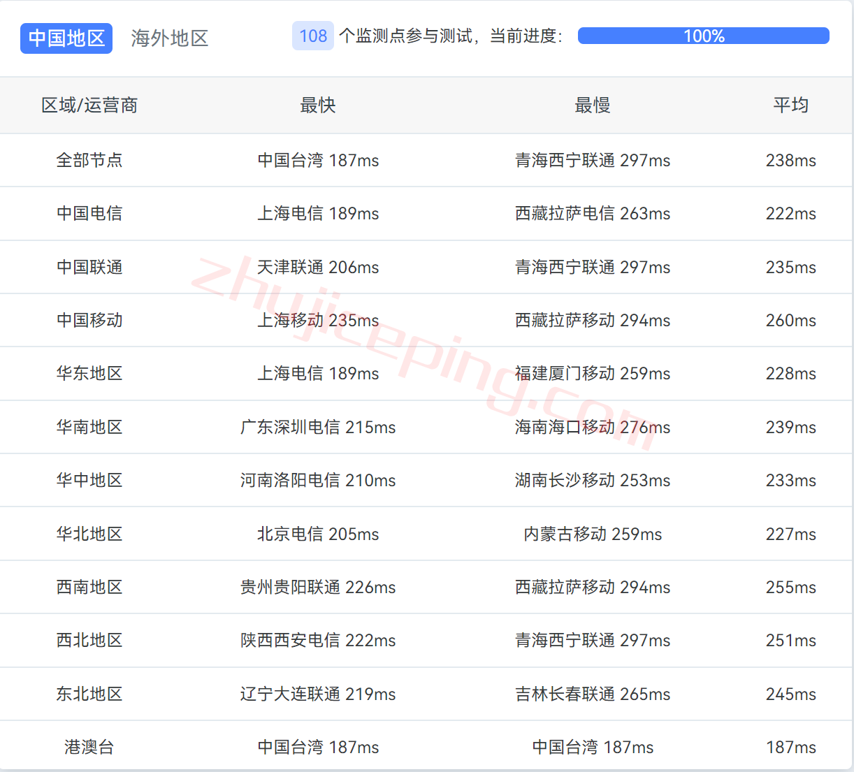 hosteons怎么样？简单测评杰克逊维尔数据中心的VPS