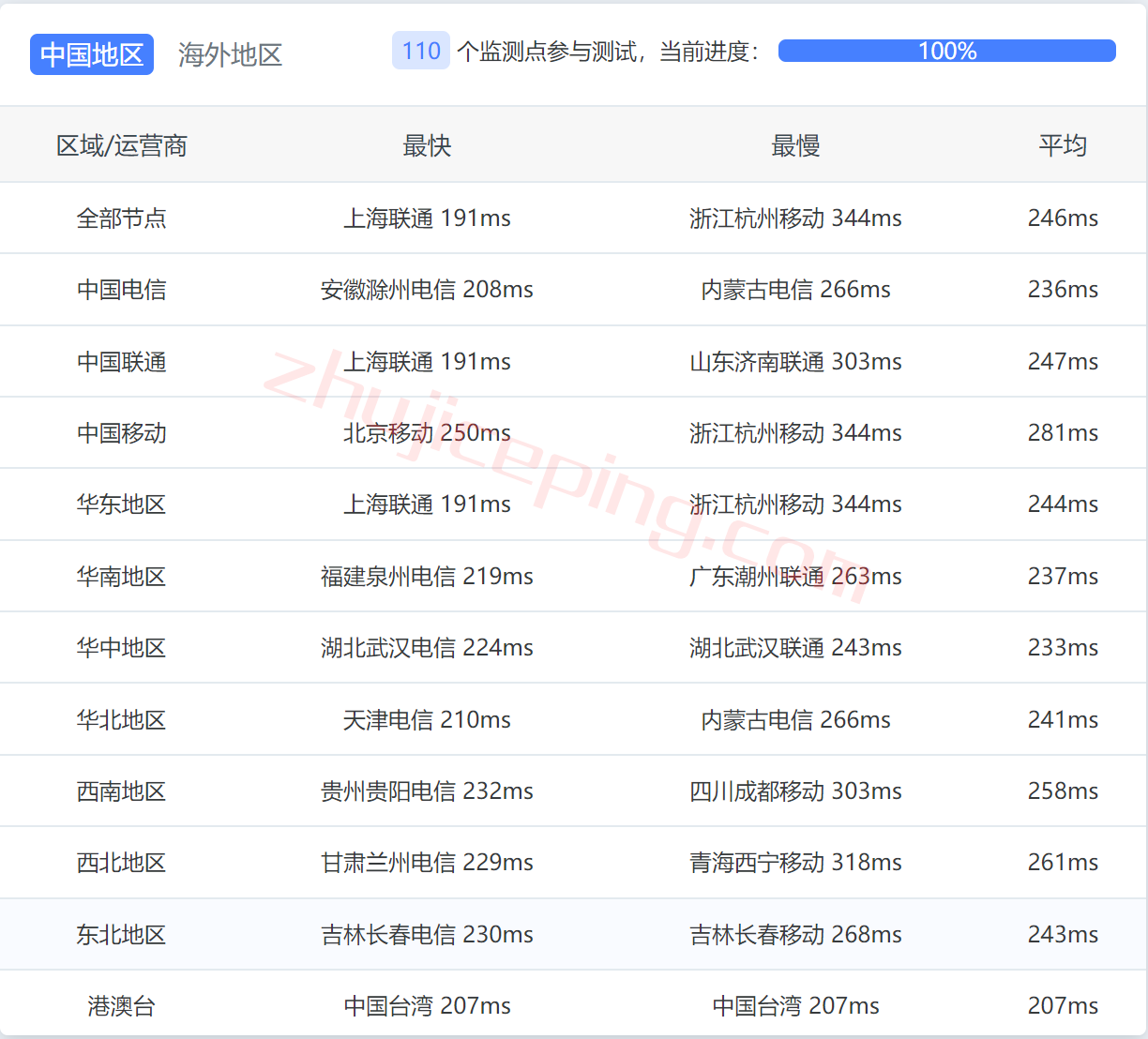 简单测评下hosteons纽约数据中心AMD Ryzen+NVMe系列VPS