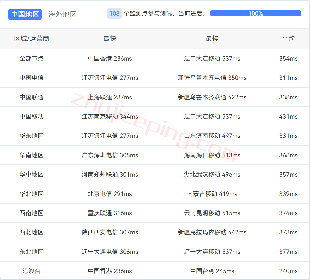 hosthatch悉尼VPS怎么样？详细测评hosthatch的澳大利亚VPS