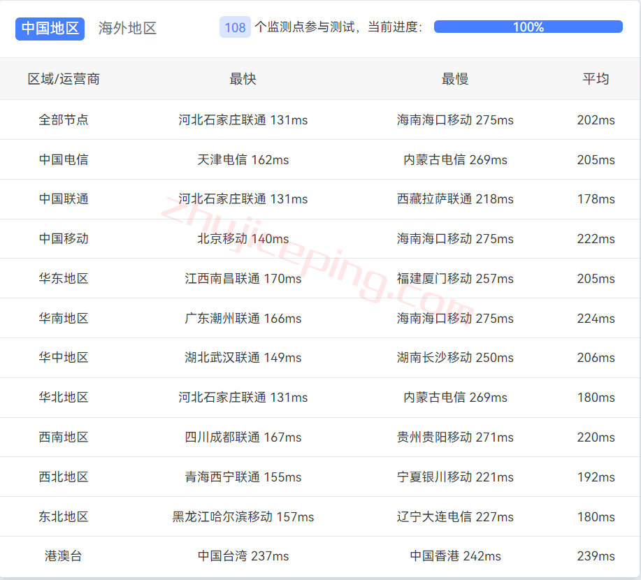 hosthatch瑞士VPS怎么样？简单测评下Zurich数据中心的VPS