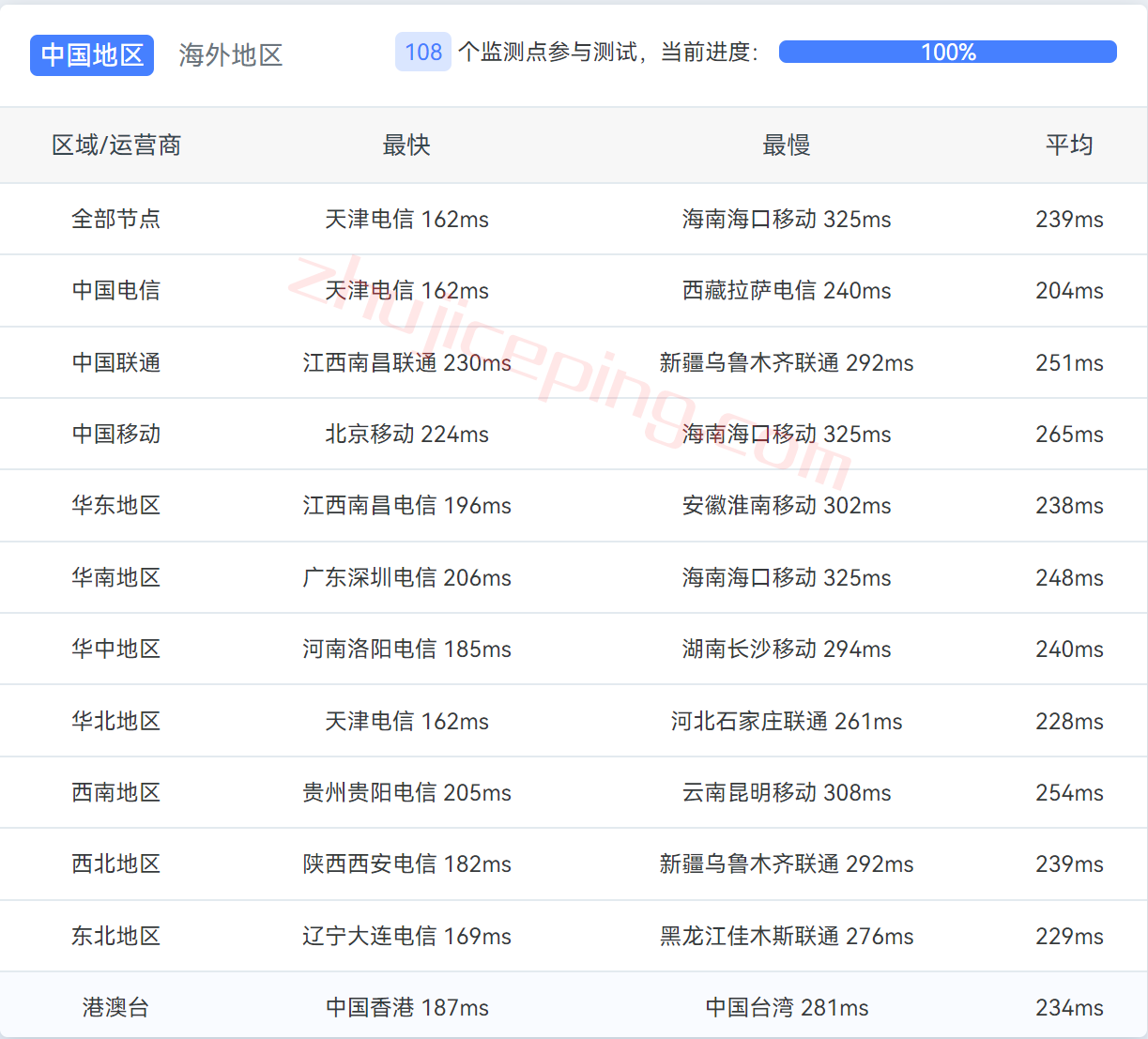 hosthatch荷兰VPS怎么样？详细实测数据分享