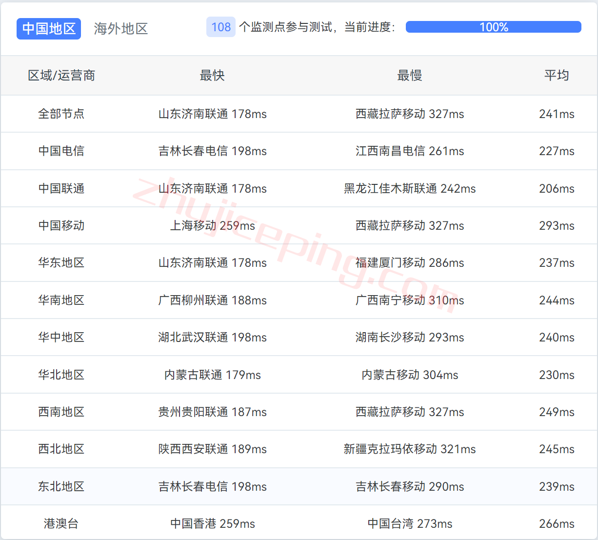 hosthatch瑞典VPS怎么样？100%实测数据分享