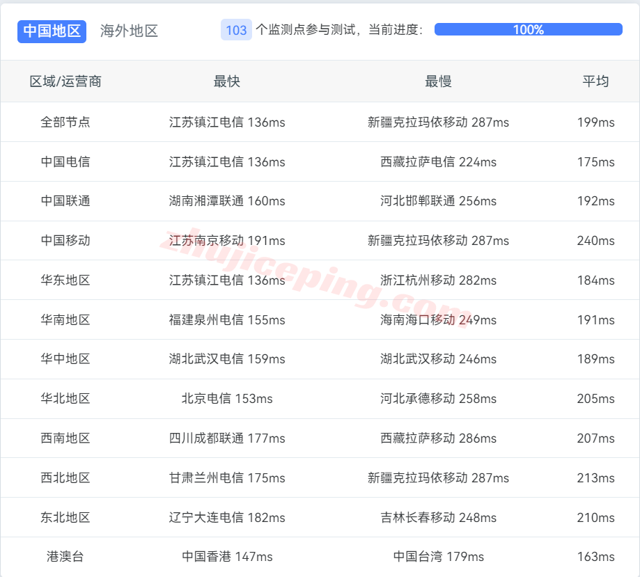 hivelocity怎么样？简单测评下洛杉矶数据中心的云服务器