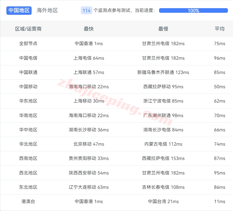 v5server(V5Net)怎么样？测评下相关“九龙EQ”机房的VPS云服务器