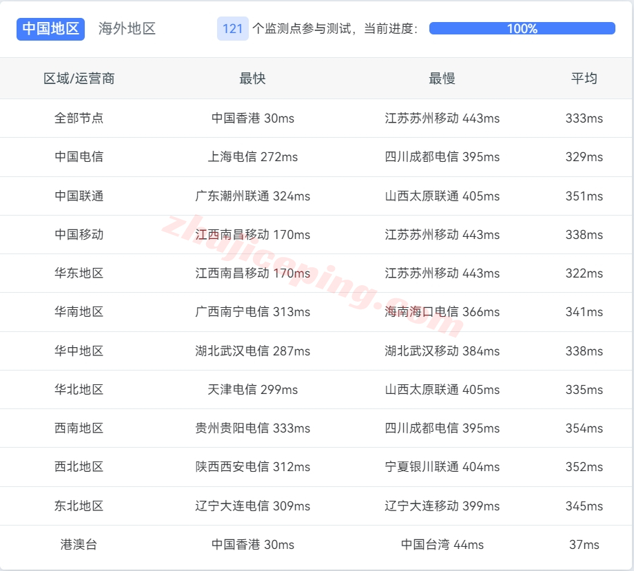 hostvds怎么样？便宜OpenStack香港云服务器测评