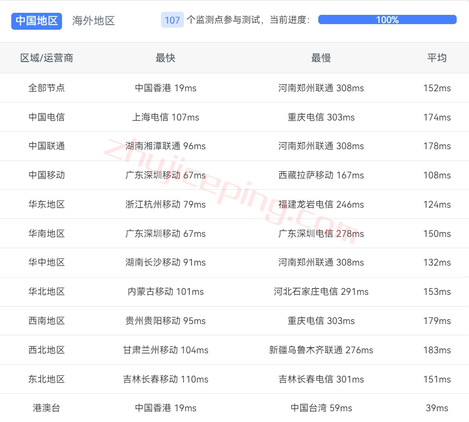 hostingviet怎么样？越南VPS测评，解锁tiktok/netflix等，适合移动/联通用户