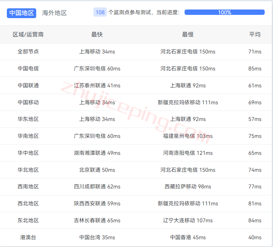 简单测评下18元/月的hostyun的10Gbps大带宽日本VPS